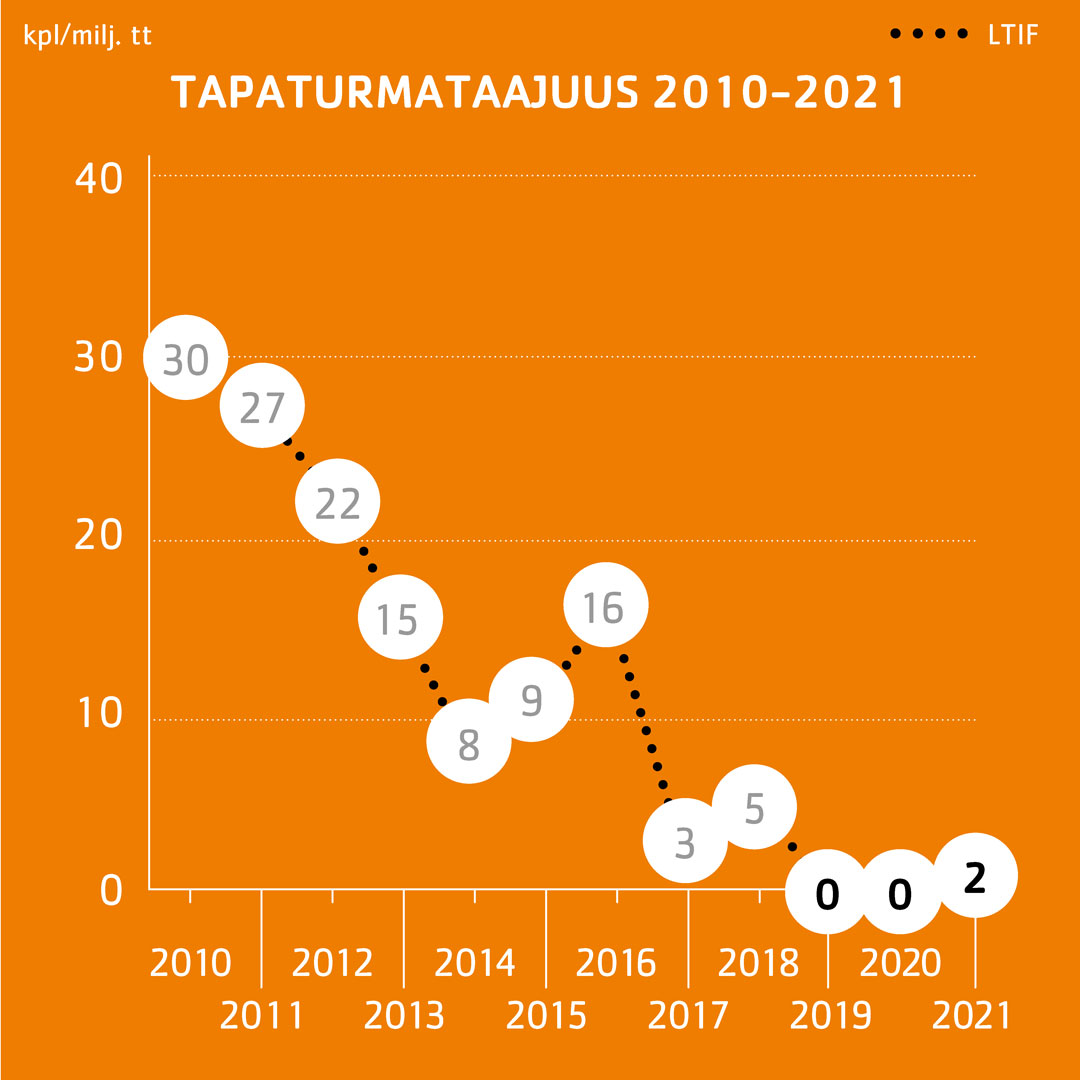 Telinekataja tapaturmataajuus 2010-2021