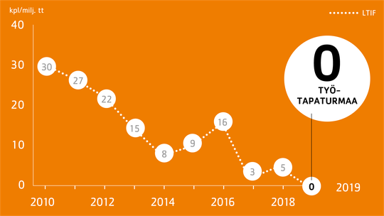 Nolla poissaoloon johtanutta tapaturmaa vuonna 2019