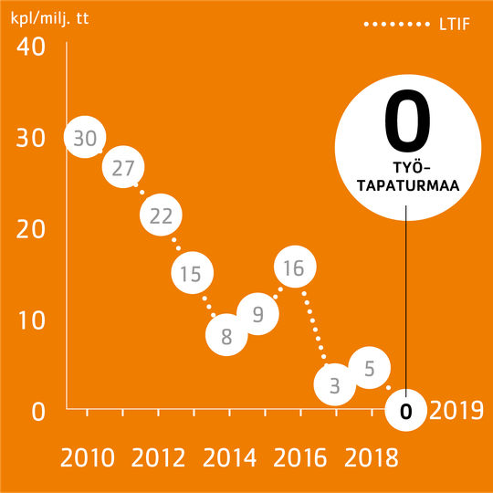 Telinekataja 0 tapaturmaa